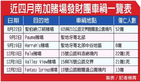 美華人旅游巴士事故頻出引安全拷問旅客擔(dān)憂(圖)